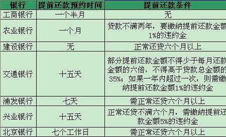 工商银行最低可以提前还款多少