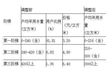 小区污水流量怎么计算