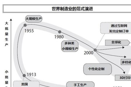 工业革命的生产方式