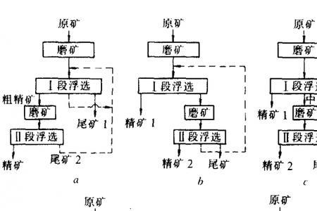 选矿工艺流程及设备