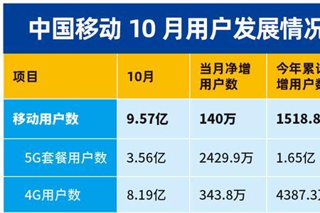 中山移动升级5g需要换卡吗