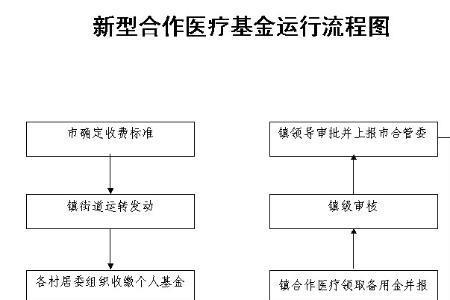 新农合属于哪个部门管理