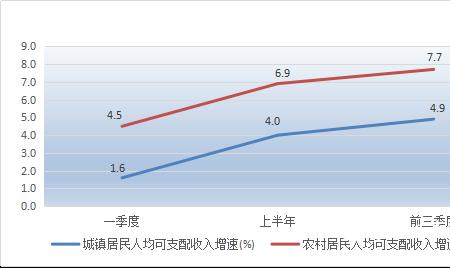 城乡收入比多少合理