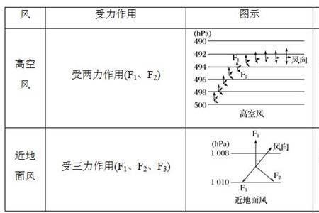 南半球高空风和近地面风示意图