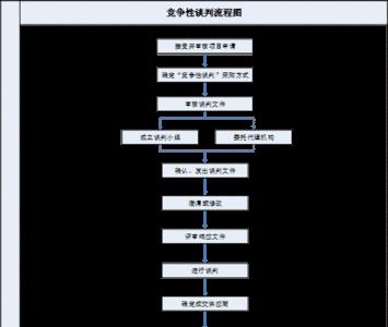 监理三方询价采购流程