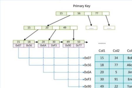 mysql分表技术