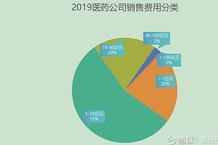 医药批发公司都有哪些费用