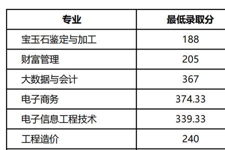 上饶医专单招历年分数线