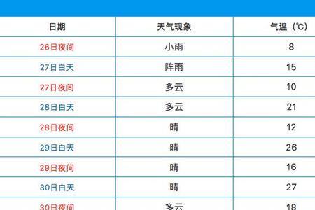 天气预报查询精确到几分