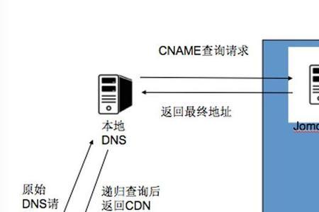 cdn地址是什么意思