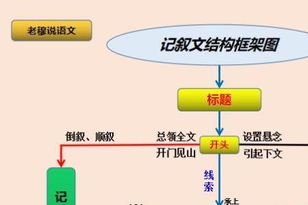 记叙文七段式结构