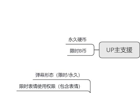 哔哩哔哩主要用户对象