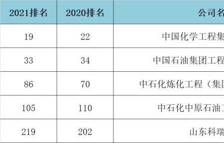 全球最大化工企业排名