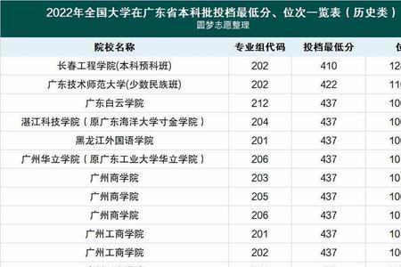 编导专业大学排名录取分数线2022