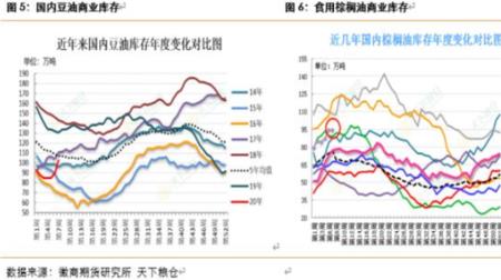 大豆油是否属于期货类