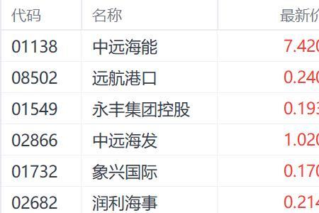 国际航运股票有哪些