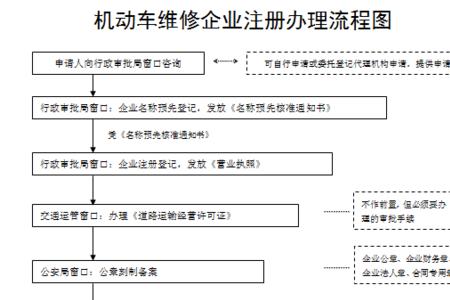 汽车维修公司注册资金多少