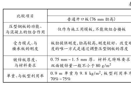 现浇楼板厚度10cm活荷载多少