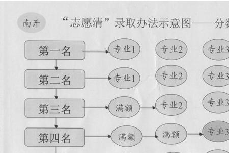 一本录取分数优先还是志愿优先