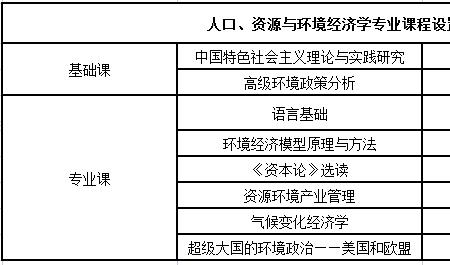 资源与环境经济学的选科要求