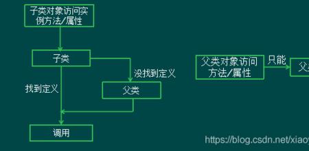 python 继承和多态区别