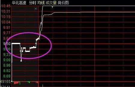 集合竞价红柱子多是什么意思