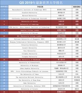 长春理工大学QS世界排名