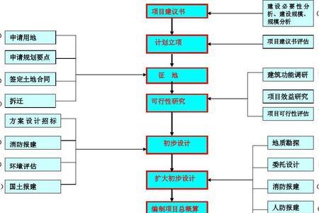 电网工程项目建设全流程