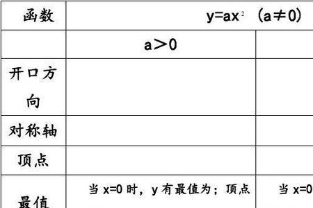 二次函数开口大小由什么定