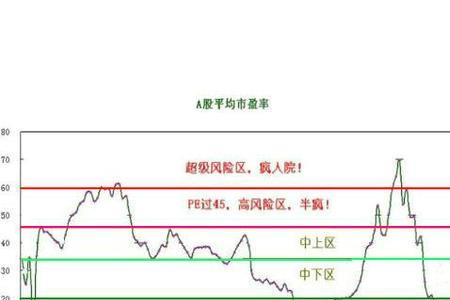 市盈与市值的区别