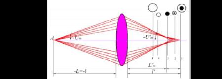 光学中像散是什么的函数