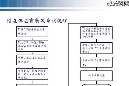 潜在供应商和新供应商区别