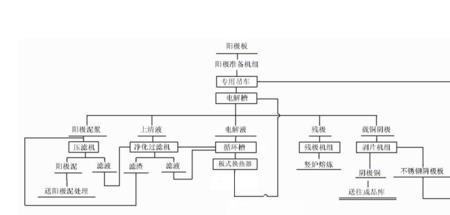 什么的工艺流程最简单