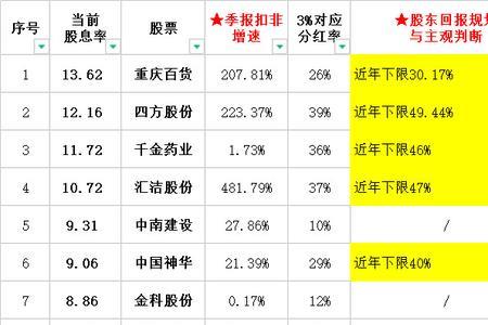 股息率怎么查看