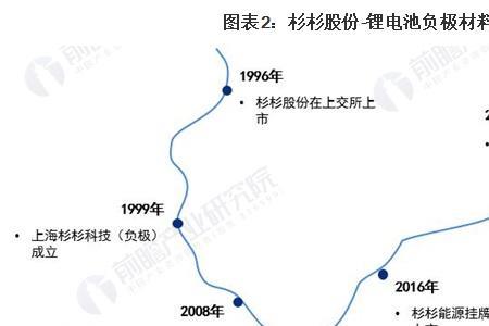 1992年成立的新能源企业