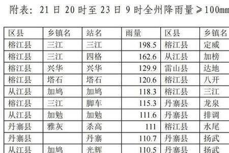 降雨量50mm以上是多大的雨