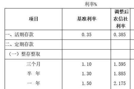 信用社贷款二十万利息