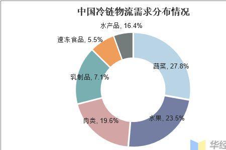 冷冻链物流与管理专业发展前景
