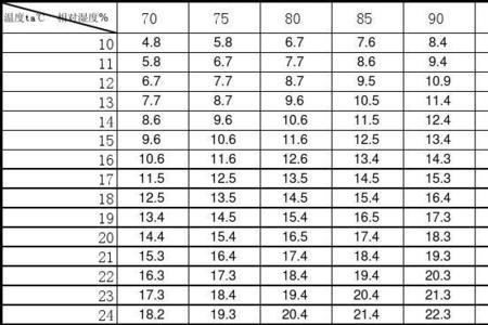 相对湿度100%时大气温度多少最好