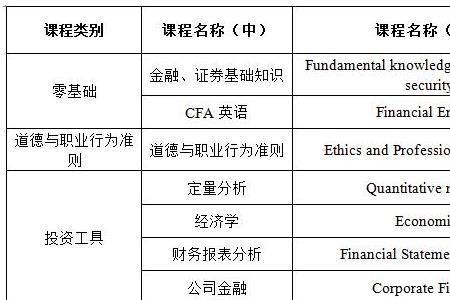 报考cfa培训班费用