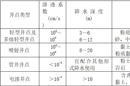 基础降水规范最新标准