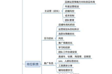 运营主管的岗位认知