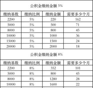 深圳最低公积金标准