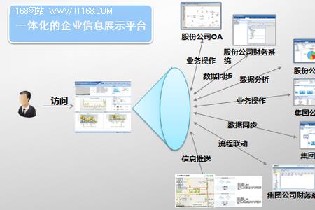 协同管理的四个要素