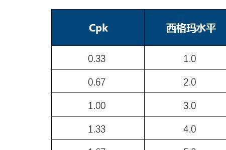 3西格玛的cpk等于多少