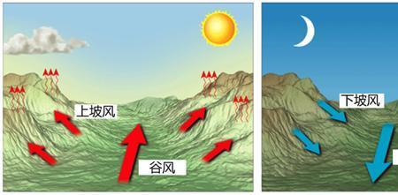 近地面三力抵消了为什么还有风