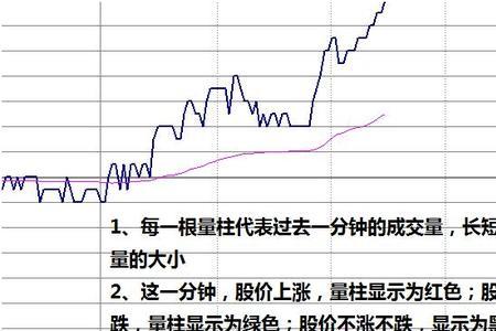 分时成交量是以什么为单位的