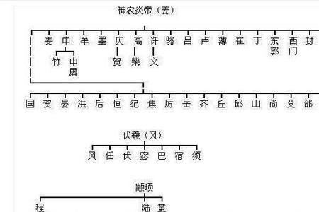 赵姓分支表