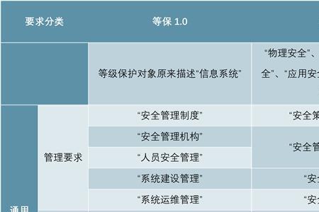 机房等保与系统等保的区别