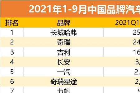 奇瑞汽车全国销量分布